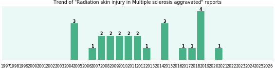 Would you have Radiation skin injury when you have Multiple sclerosis aggravated? Would you have Radiation skin injury when you have Multiple sclerosis aggravated?